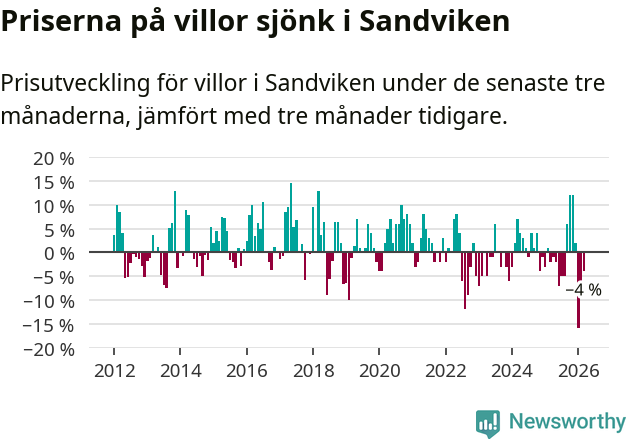Graf: Prisutveckling för villor i Sandvikens kommun