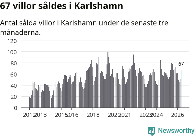 Graf: Antal sålda villor i Karlshamns kommun