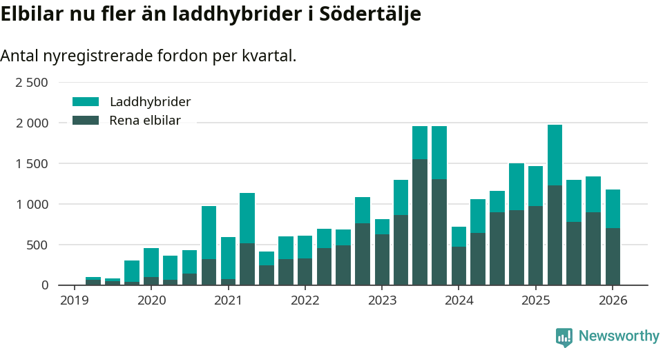 Graf: Antal nya laddhybrider och elbilar över tid