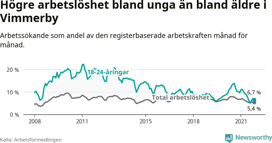 Graf: Skillnad i arbetslöshet mellan unga och hela befolkningen i Vimmerby kommun
