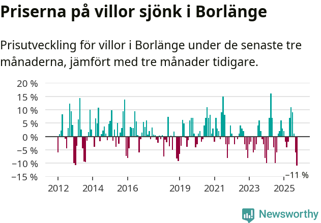 Graf: Prisutveckling för villor i Borlänge kommun