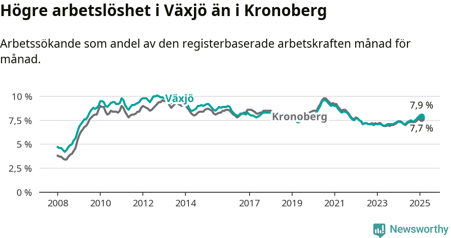Graf: Arbetslöshet i Växjö kommun och Kronobergs län