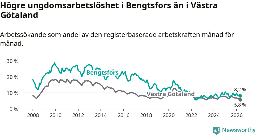 Graf: Arbetslöshet bland unga i Bengtsfors kommun och Västra Götalands län