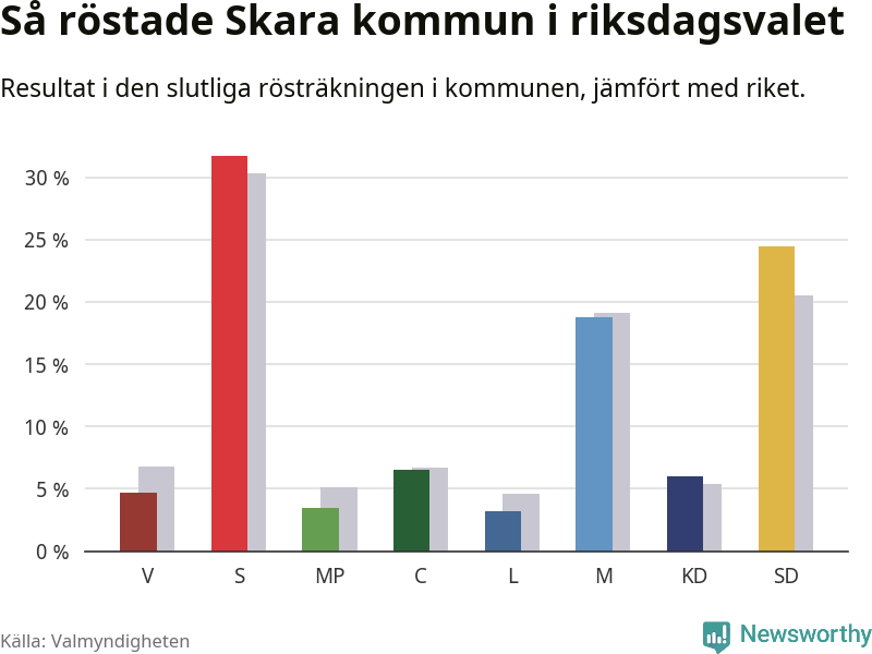 Graf: Så röstade Skara kommun i riksdagsvalet, jämfört med riket