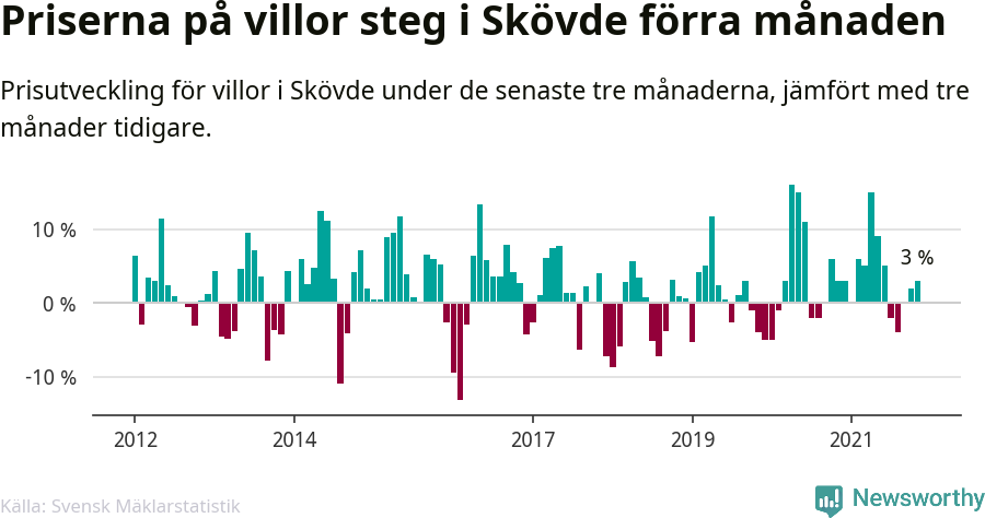Graf: Prisutveckling för villor i Skövde kommun