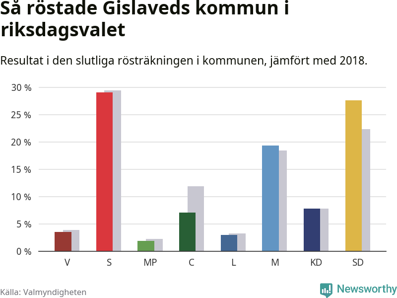 Graf: Så röstade Gislaveds kommun i riksdagsvalet, jämfört med 2018