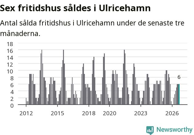 Graf: Antal sålda fritidshus i Ulricehamns kommun