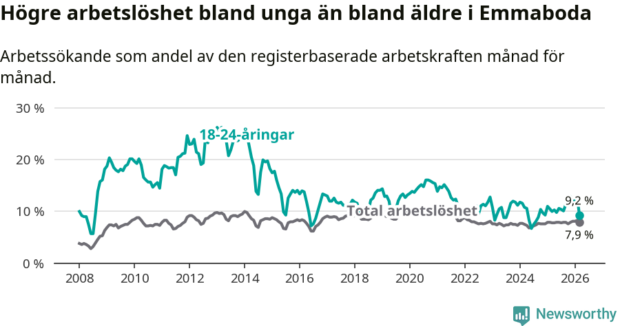 Graf: Skillnad i arbetslöshet mellan unga och hela befolkningen i Emmaboda kommun