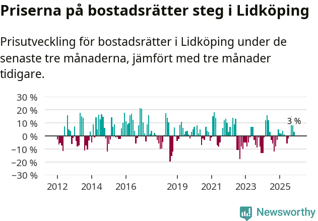 Graf: Prisutveckling för bostadsrätter i Lidköpings kommun
