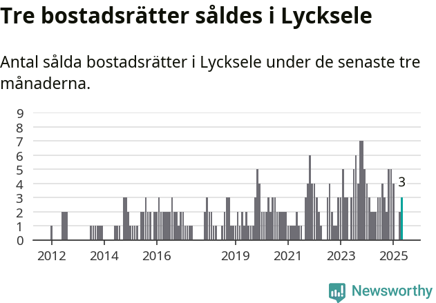 Graf: Antal sålda bostadsrätter i Lycksele kommun