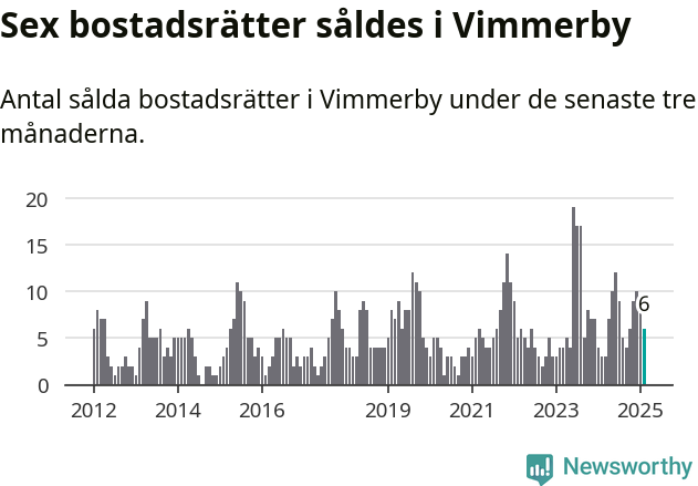 Graf: Antal sålda bostadsrätter i Vimmerby kommun