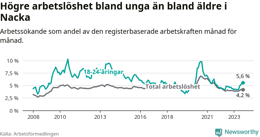 Graf: Skillnad i arbetslöshet mellan unga och hela befolkningen i Nacka kommun