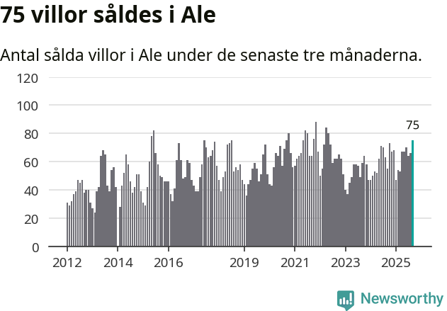 Graf: Antal sålda villor i Ale kommun