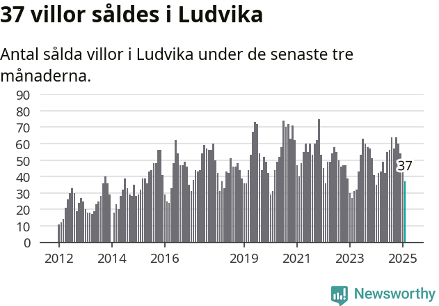 Graf: Antal sålda villor i Ludvika kommun