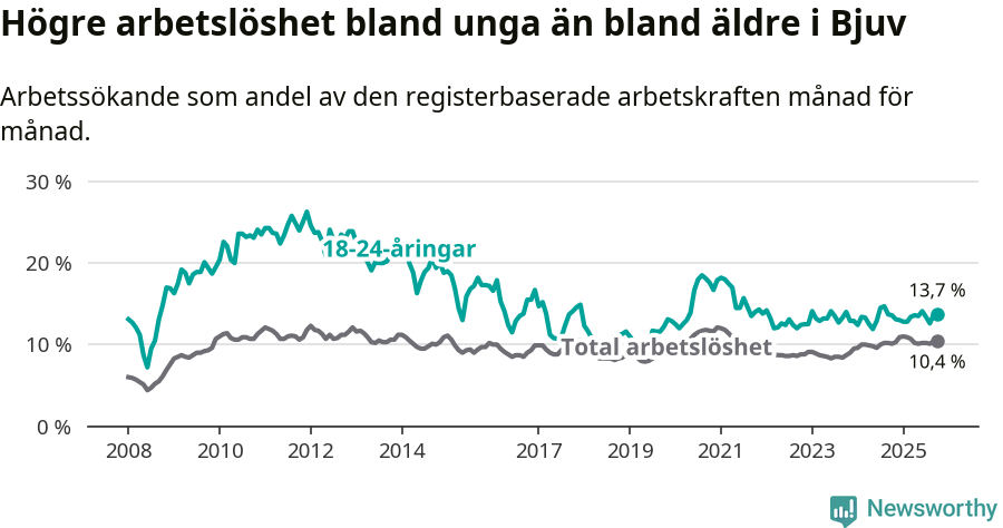 Graf: Skillnad i arbetslöshet mellan unga och hela befolkningen i Bjuvs kommun