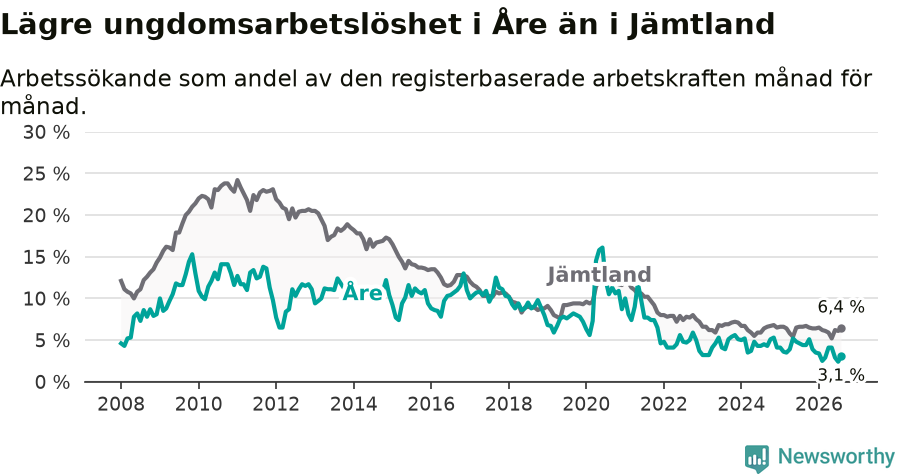 Graf: Arbetslöshet bland unga i Åre kommun och Jämtlands län