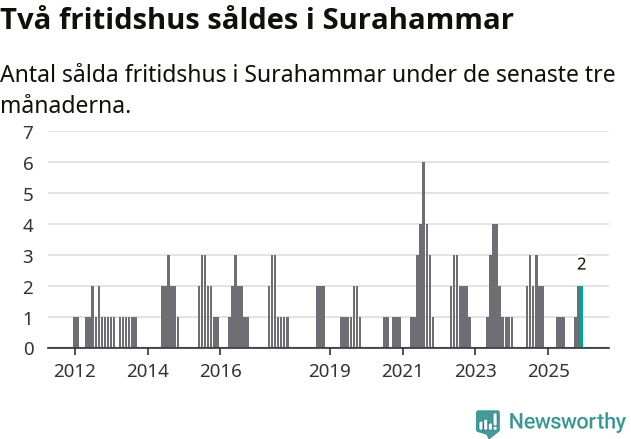 Graf: Antal sålda fritidshus i Surahammars kommun