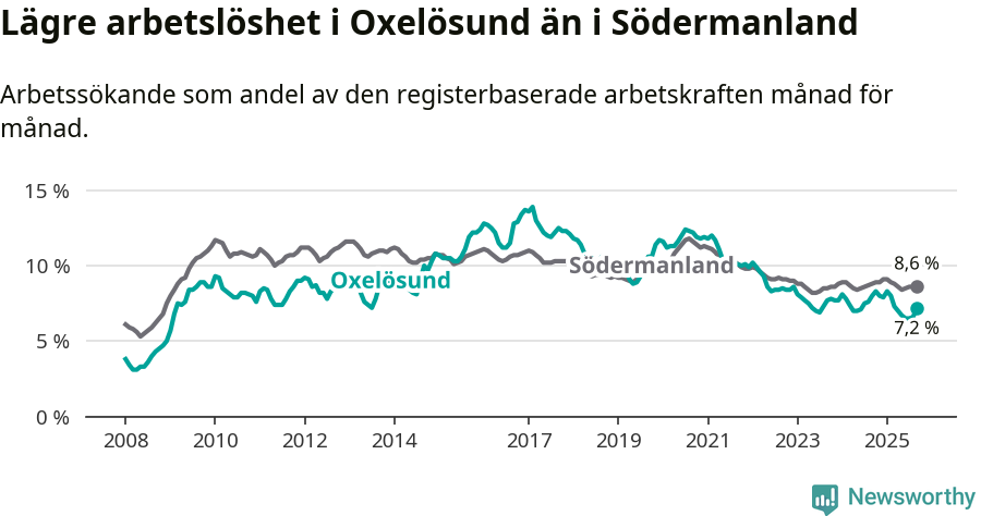 Graf: Arbetslöshet i Oxelösunds kommun och Södermanlands län