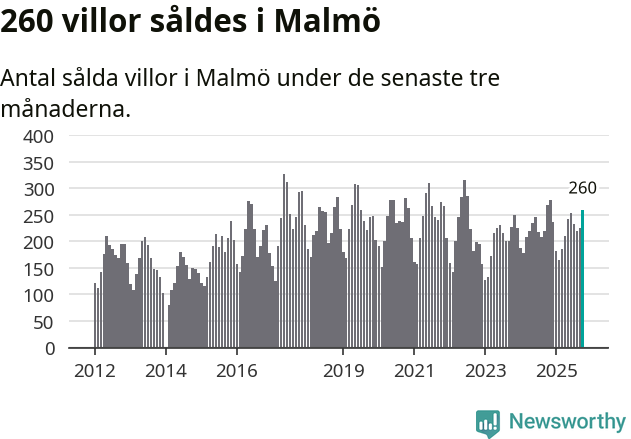 Graf: Antal sålda villor i Malmö kommun