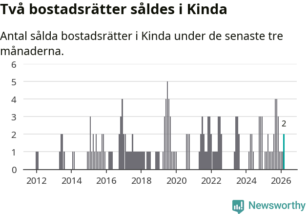 Graf: Antal sålda bostadsrätter i Kinda kommun