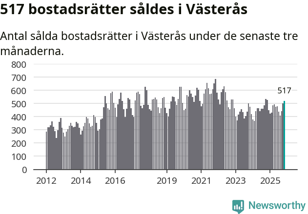 Graf: Antal sålda bostadsrätter i Västerås kommun