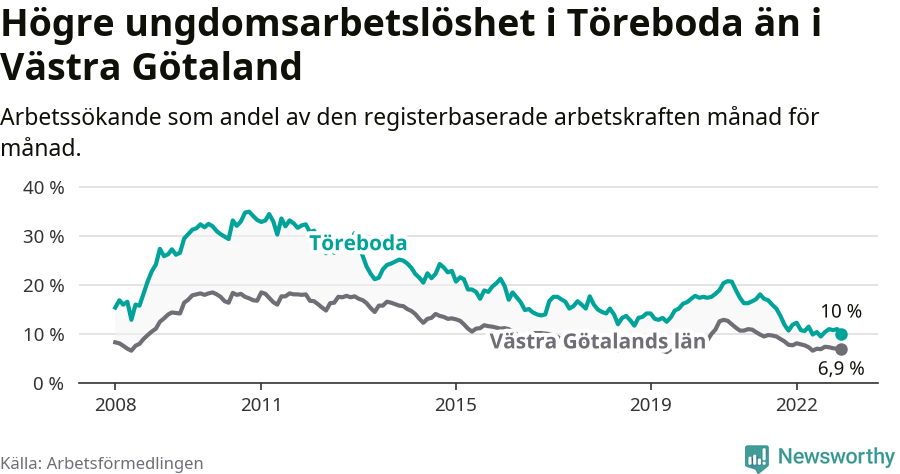 Graf: Arbetslöshet bland unga i Töreboda kommun och Västra Götalands län
