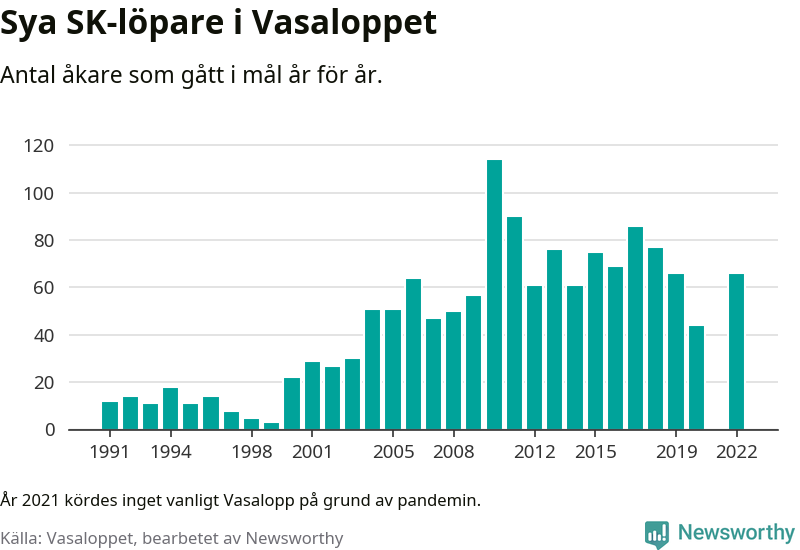 Graf: Antal löpare som gått i mål från Sya SK år för år.