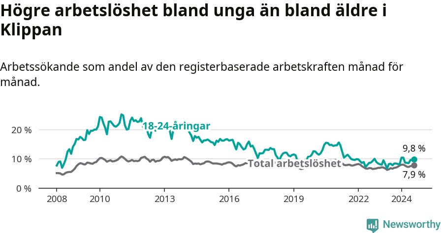 Graf: Skillnad i arbetslöshet mellan unga och hela befolkningen i Klippans kommun