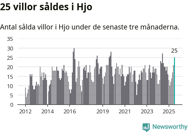 Graf: Antal sålda villor i Hjo kommun