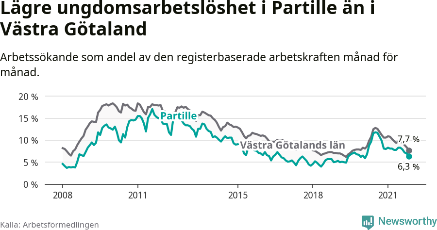 Graf: Arbetslöshet bland unga i Partille kommun och Västra Götalands län