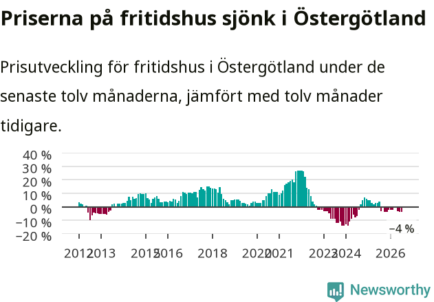 Graf: Prisutveckling för fritidshus i Östergötlands län