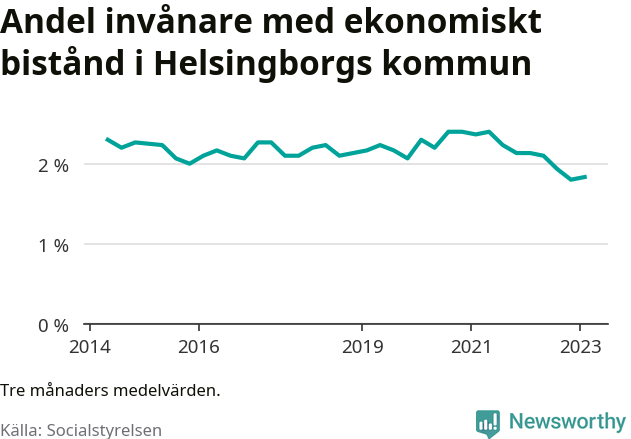 Graf över andelen biståndstagare per tremånadersperiod