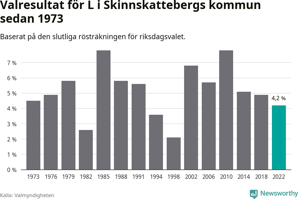 Liberalernas resultat över tid