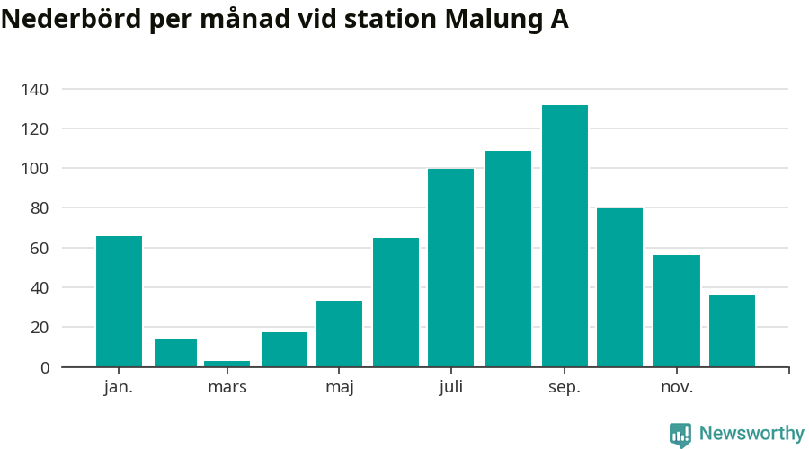 Diagram som visar total nederbörd, månad för månad.
