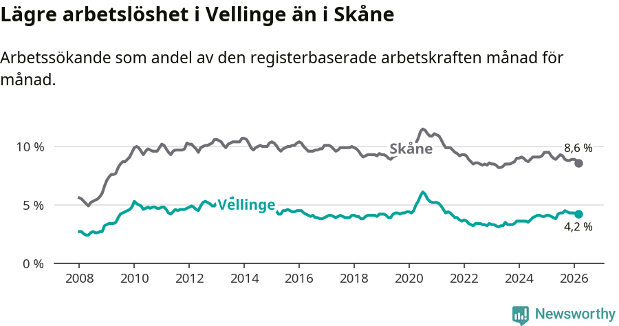 Graf: Arbetslöshet i Vellinge kommun och Skåne län
