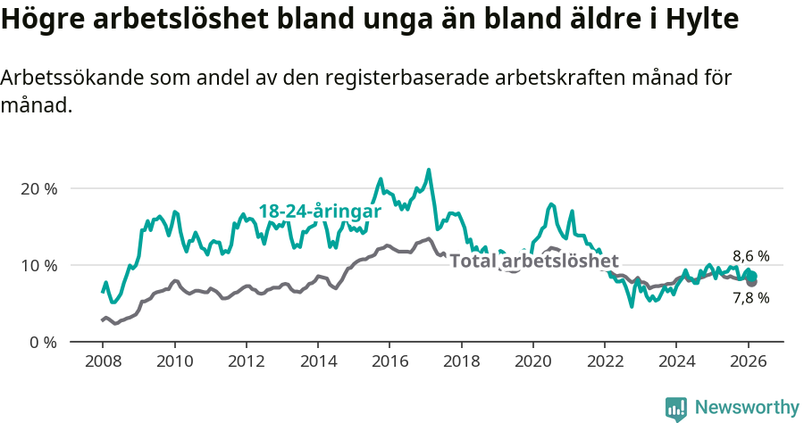 Graf: Skillnad i arbetslöshet mellan unga och hela befolkningen i Hylte kommun