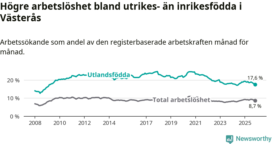 Graf: Skillnad i arbetslöshet mellan utrikesfödda och hela befolkningen i Västerås kommun