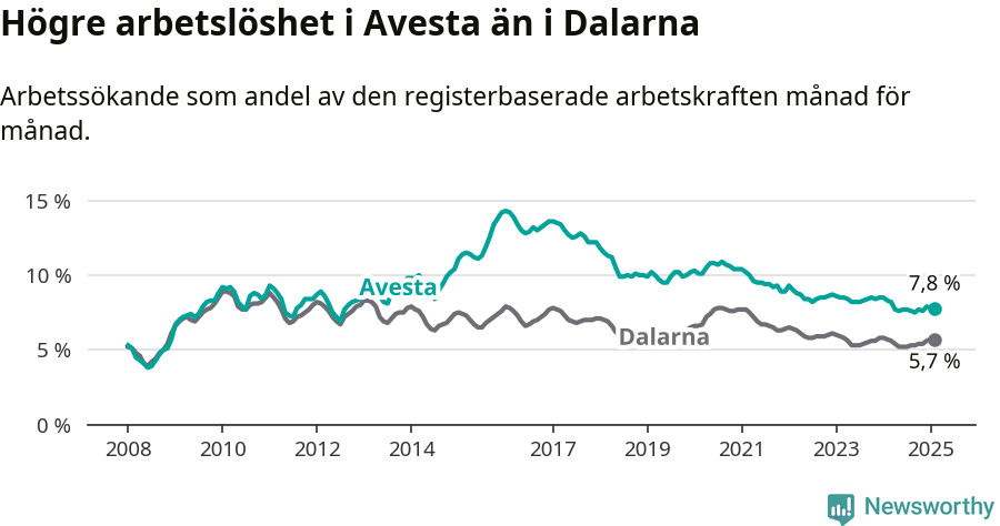 Graf: Arbetslöshet i Avesta kommun och Dalarnas län