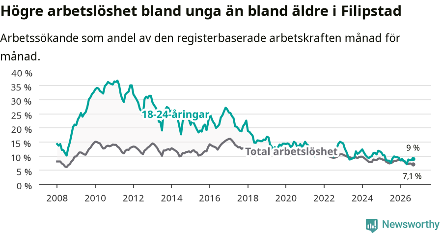 Graf: Skillnad i arbetslöshet mellan unga och hela befolkningen i Filipstads kommun