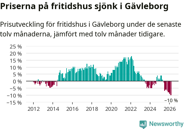 Graf: Prisutveckling för fritidshus i Gävleborgs län