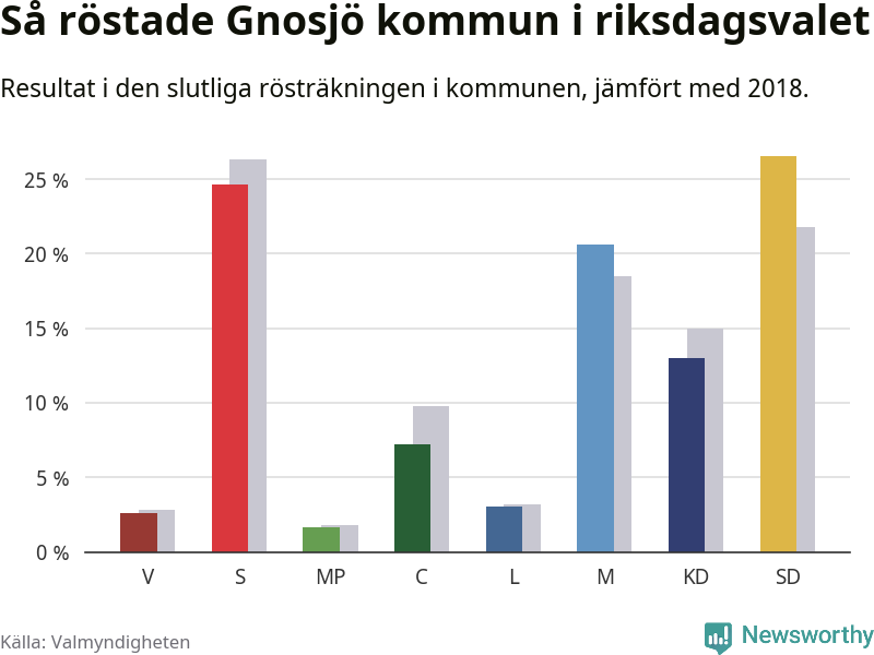 Graf: Så röstade Gnosjö kommun i riksdagsvalet, jämfört med 2018