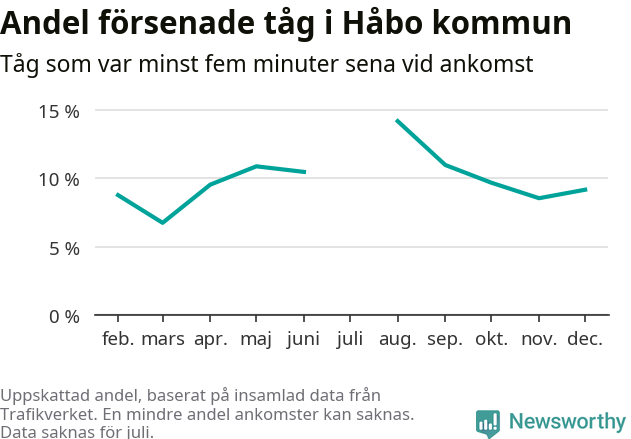 Graf över andel försenade tåg per månad