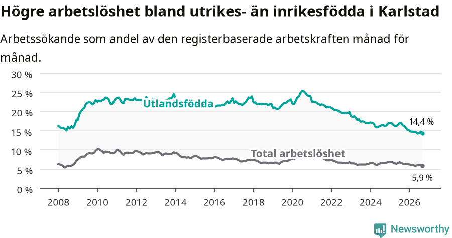 Graf: Skillnad i arbetslöshet mellan utrikesfödda och hela befolkningen i Karlstads kommun