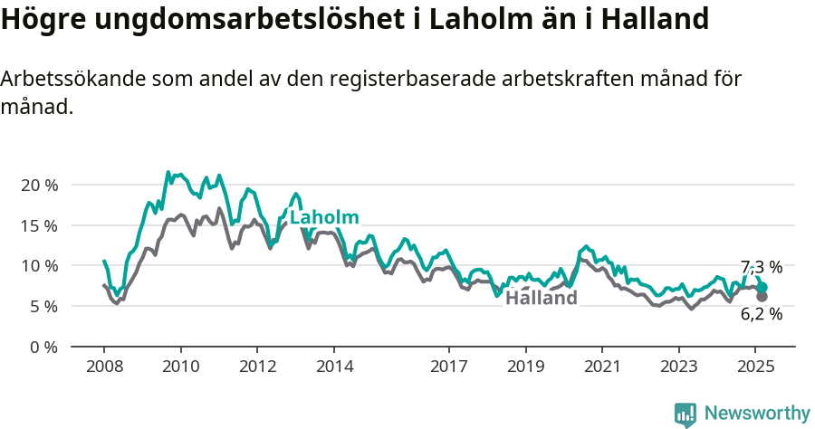 Graf: Arbetslöshet bland unga i Laholms kommun och Hallands län