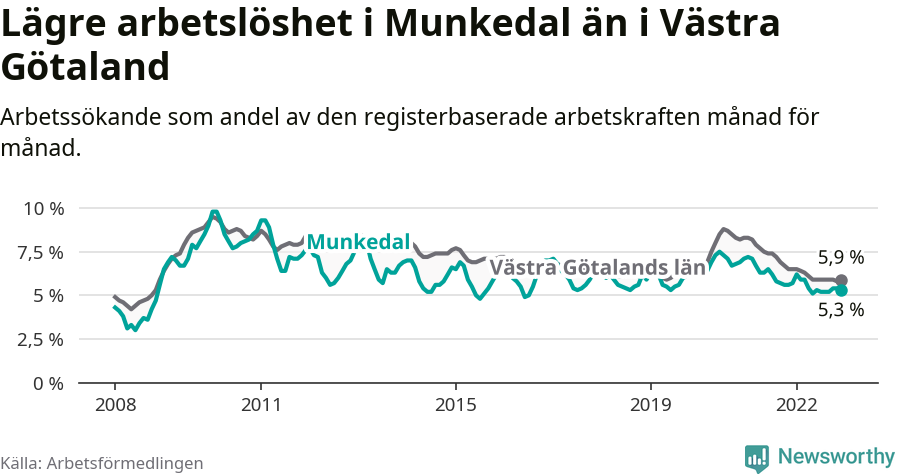 Graf: Arbetslöshet i Munkedals kommun och Västra Götalands län