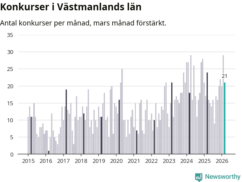 Graf: Antal konkurser per månad i Västmanlands län