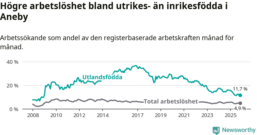 Graf: Skillnad i arbetslöshet mellan utrikesfödda och hela befolkningen i Aneby kommun