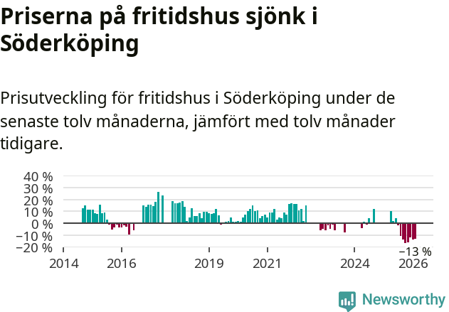 Graf: Prisutveckling för fritidshus i Söderköpings kommun