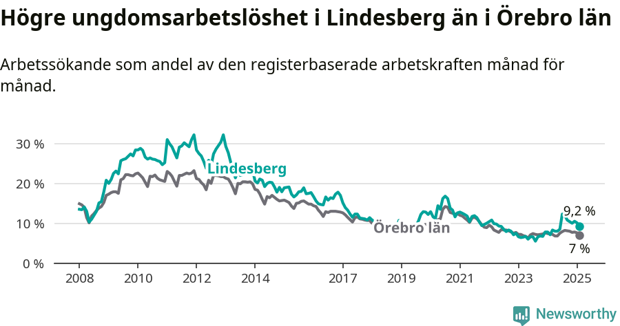 Graf: Arbetslöshet bland unga i Lindesbergs kommun och Örebro län