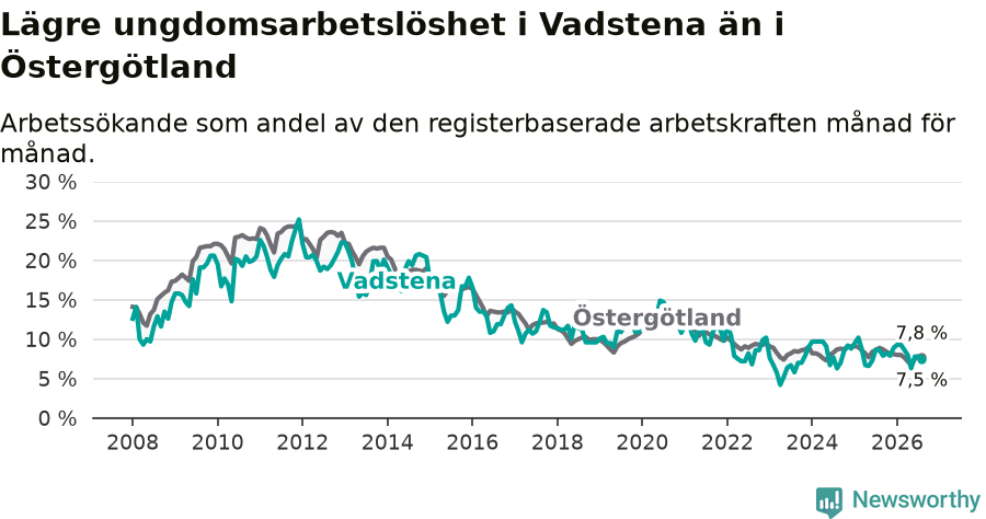 Graf: Arbetslöshet bland unga i Vadstena kommun och Östergötlands län